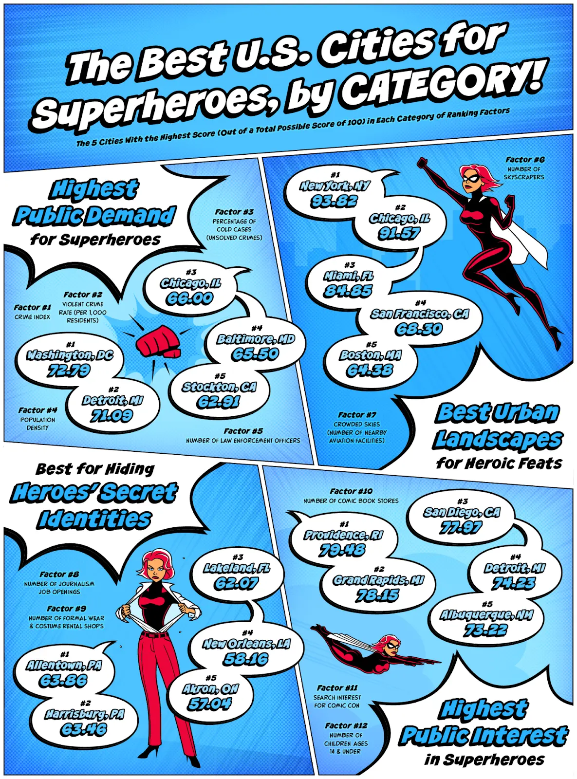 An Infographic Showing the Cities with the Highest Score by Category